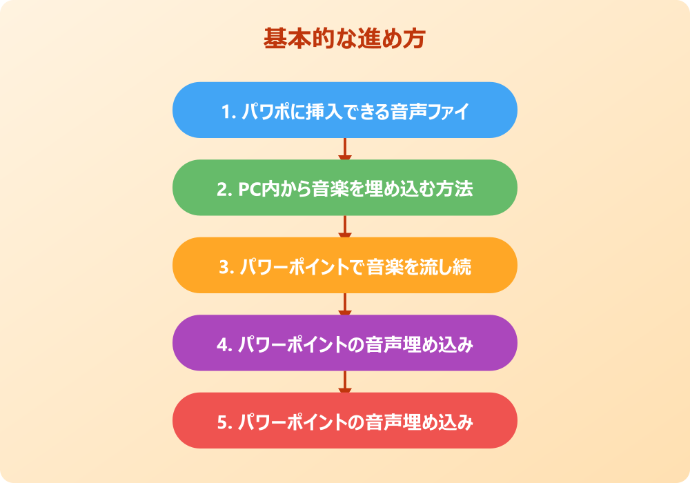 パワポの音楽埋め込みに関する応用と注意点