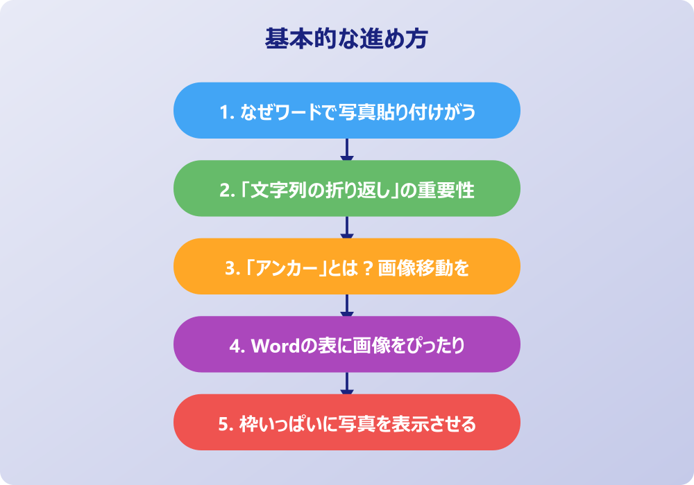 ワードで写真挿入時に枠に合わせる応用テクニックと注意点