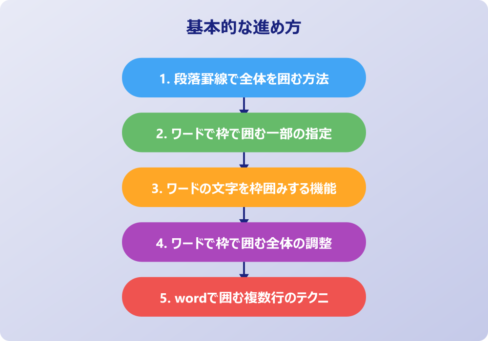 ワードで文章を枠で囲む応用デザインと図形の活用