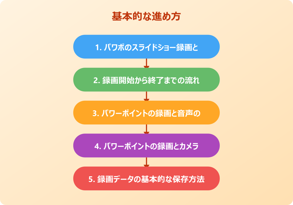 パワポの録画と保存で知るべき注意点