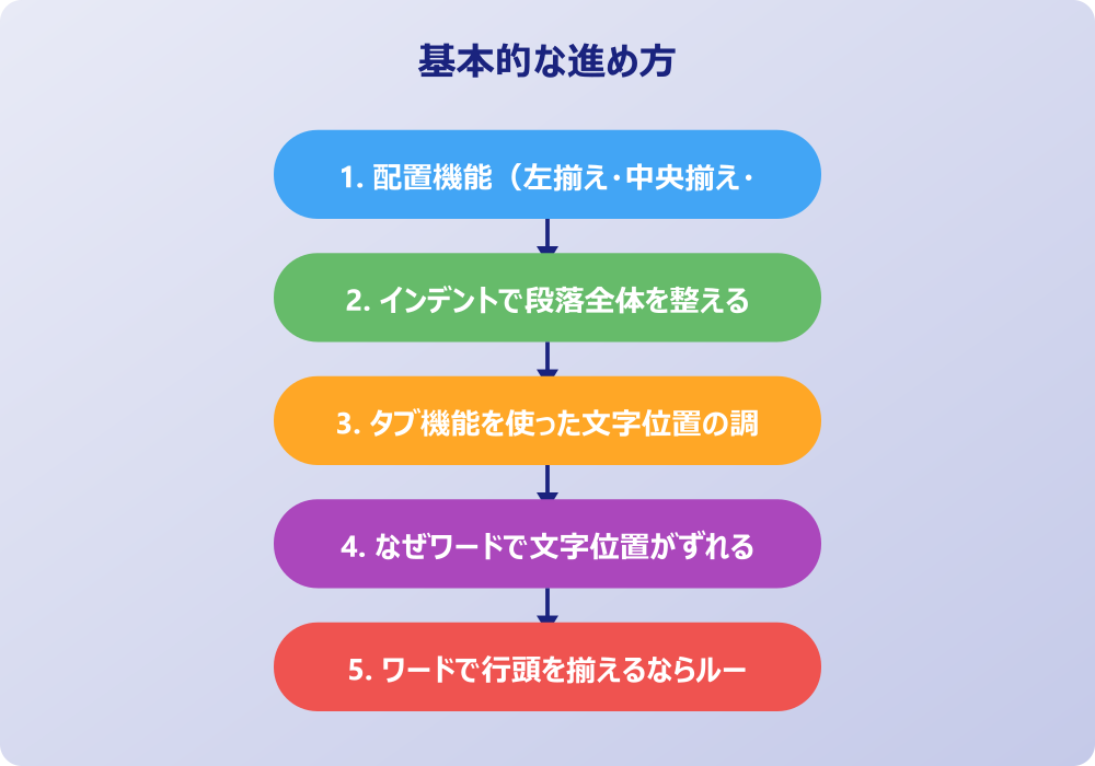ワードの文章をさらにきれいにそろえる応用テクニック