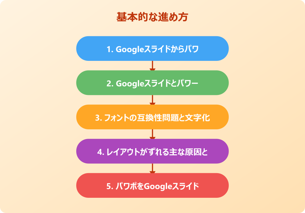 googleスライドのパワポ変換で崩れを防ぐ実践的なコツ