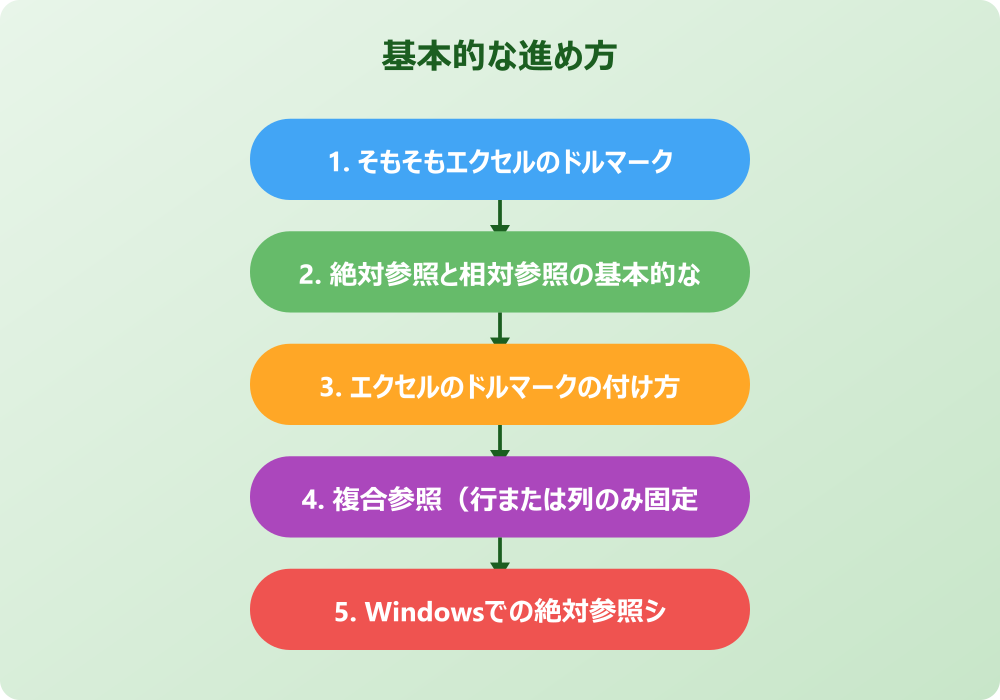 エクセルのドルマークショートカット応用とトラブル対処