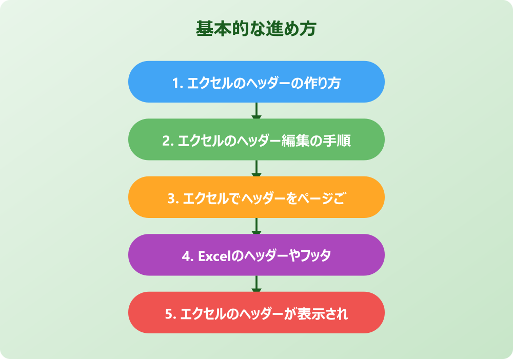 エクセルのヘッダー設定はどこ？削除やトラブル解決法