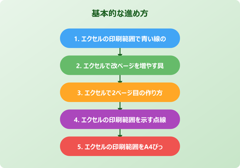 エクセルの印刷範囲で青い線を増やして調整する応用編