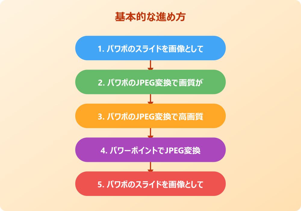 パワポをJPEGへ変換する応用テクニックと注意点