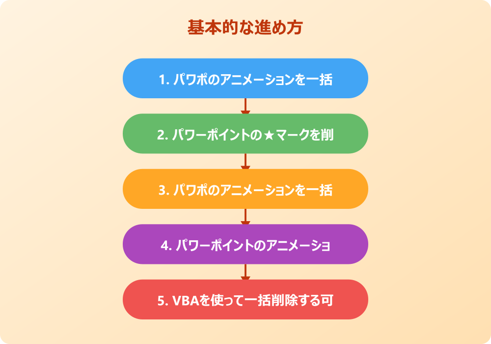 パワーポイントの★マークを削除した後の調整