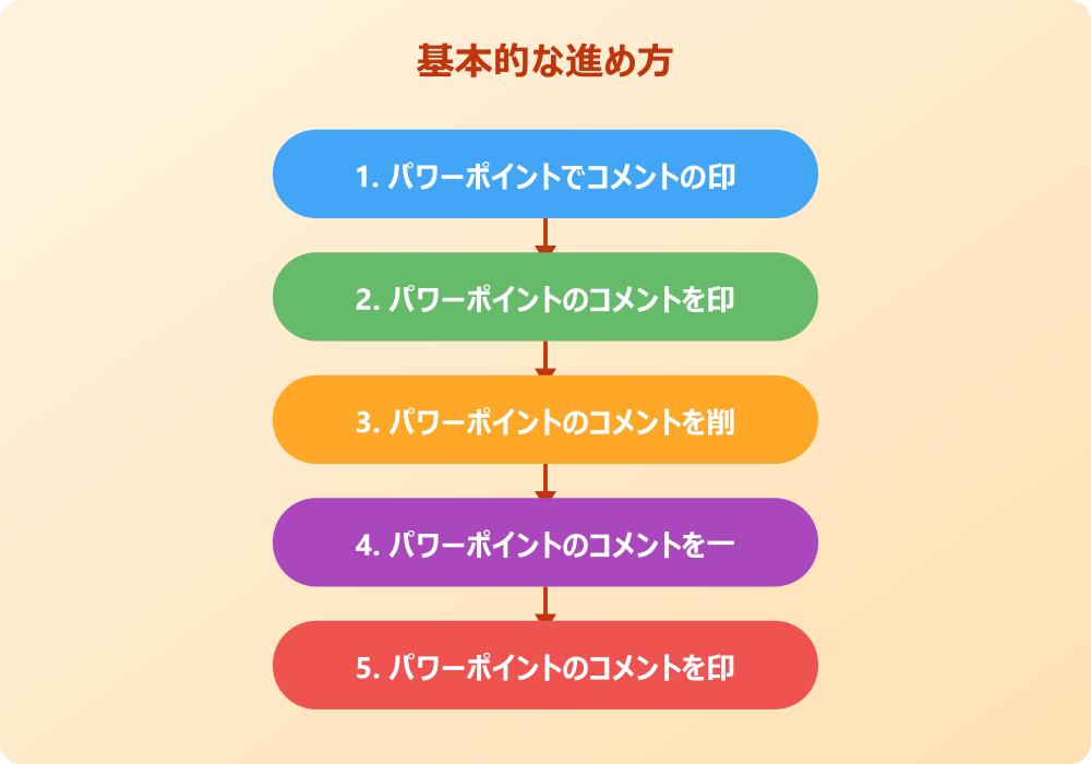 パワーポイントのコメントを印刷しないだけでなく配布資料を整える