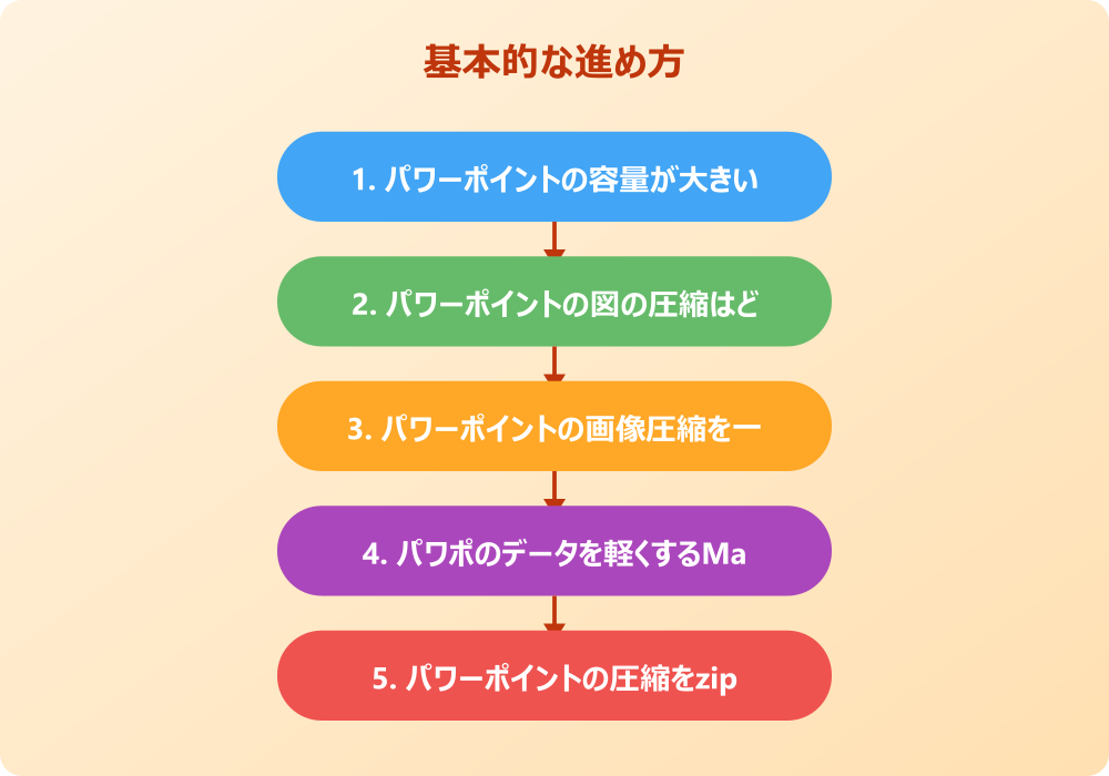 パワポのデータを軽くする応用テクニックと対処