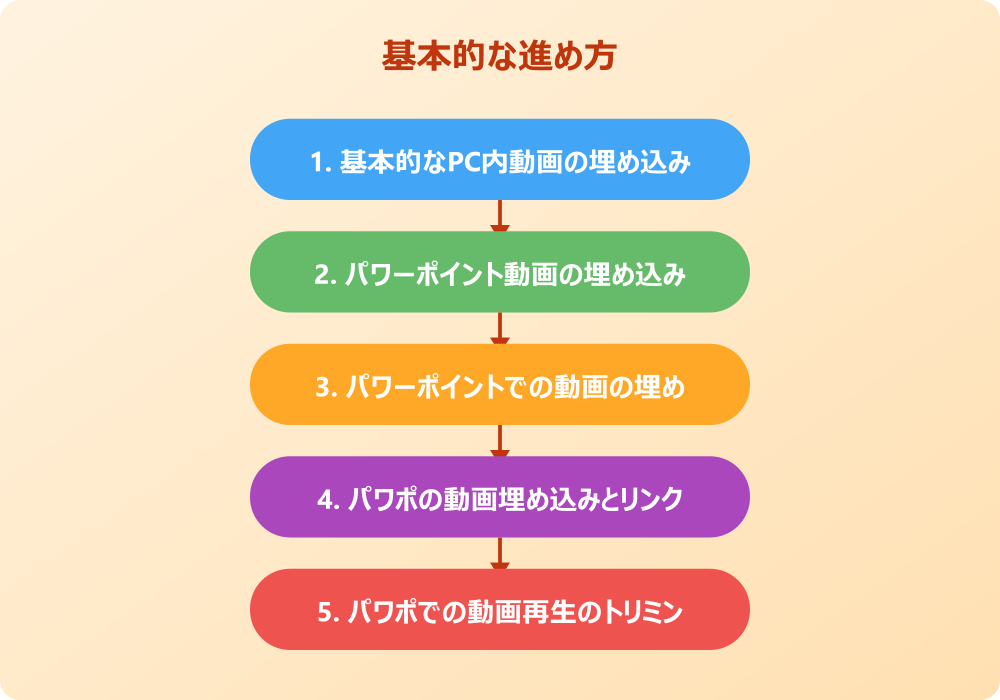 パワポで動画やmp4の埋め込みが再生できない時の対策