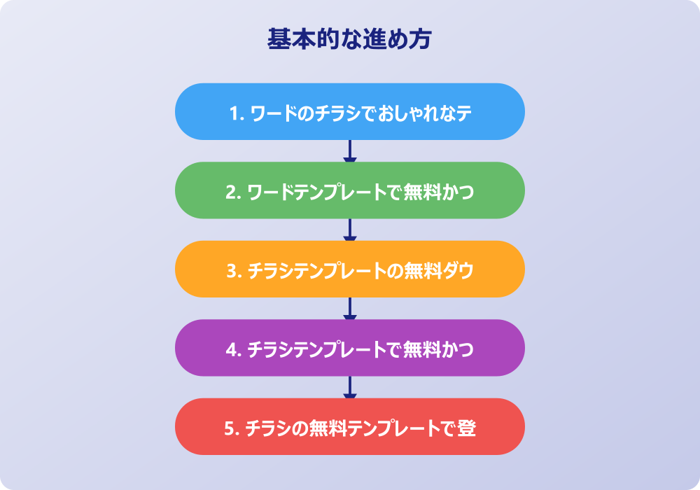 ワードのチラシをおしゃれに作る方法と工夫