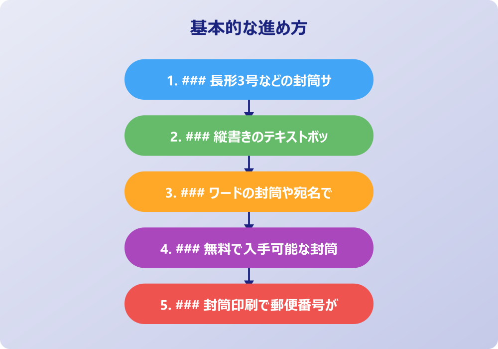 ## ワードの封筒印刷で縦書きにする応用テクニックと数字の扱い