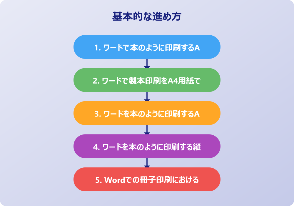 ワードで本のように印刷するA4作成時のトラブルと解決策
