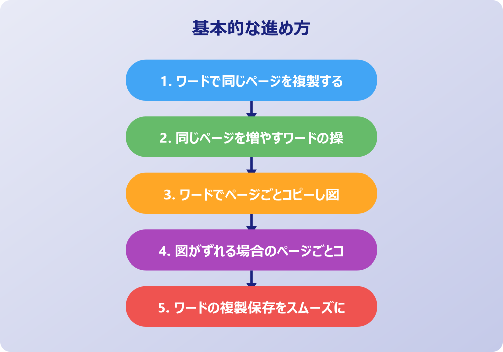 ワードで複製できない時のやり方とMac