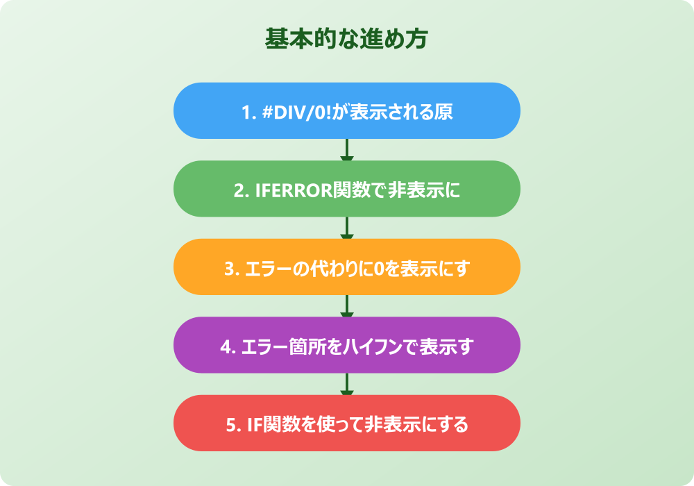 エクセルのエラー非表示や書式設定の応用テクニック