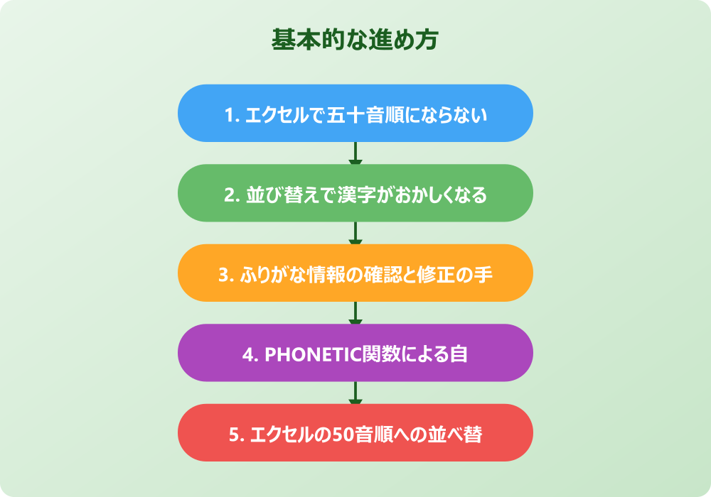 エクセルで並び替えを五十音順にする応用