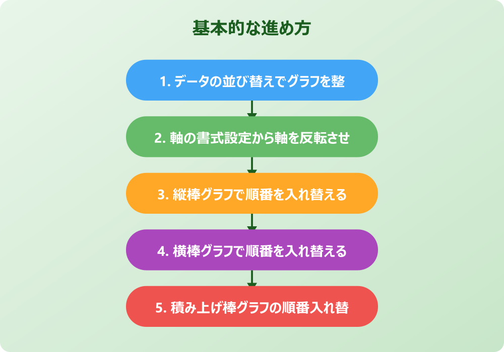 エクセルの棒グラフで順番を入れ替える応用と解決策