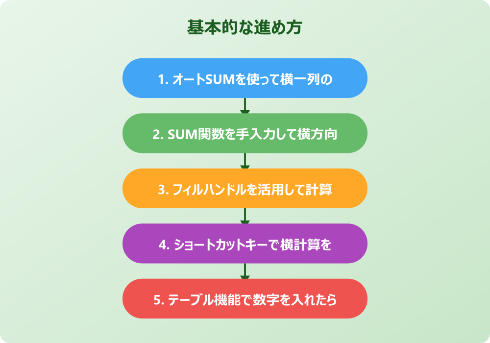 エクセルで足し算の横一列計算がうまくいかない時の対応