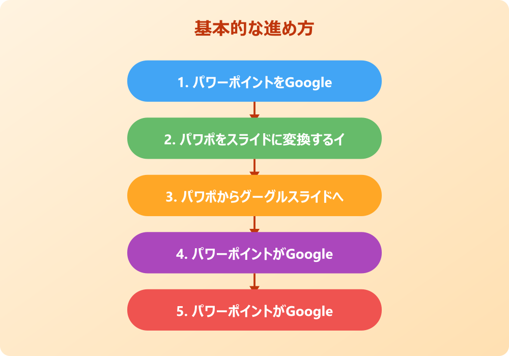 パワポとGoogleスライドの変換応用と共有術