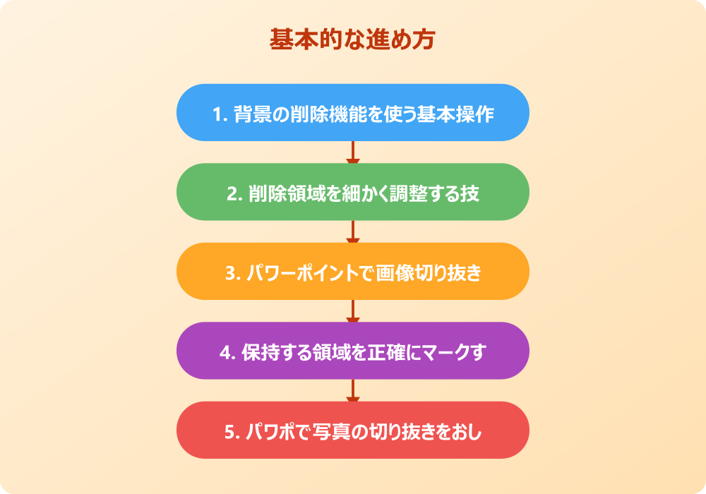 パワポで写真の切り抜きを人だけにする応用テクニック