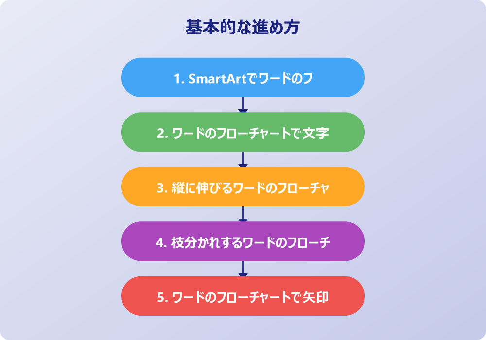 ワードでのフローチャートの作り方と応用テクニック