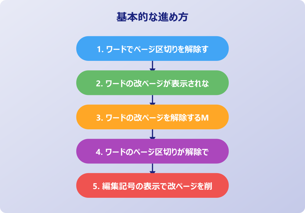 ワードのページ区切りを解除できないケースと勝手に改ページされる表