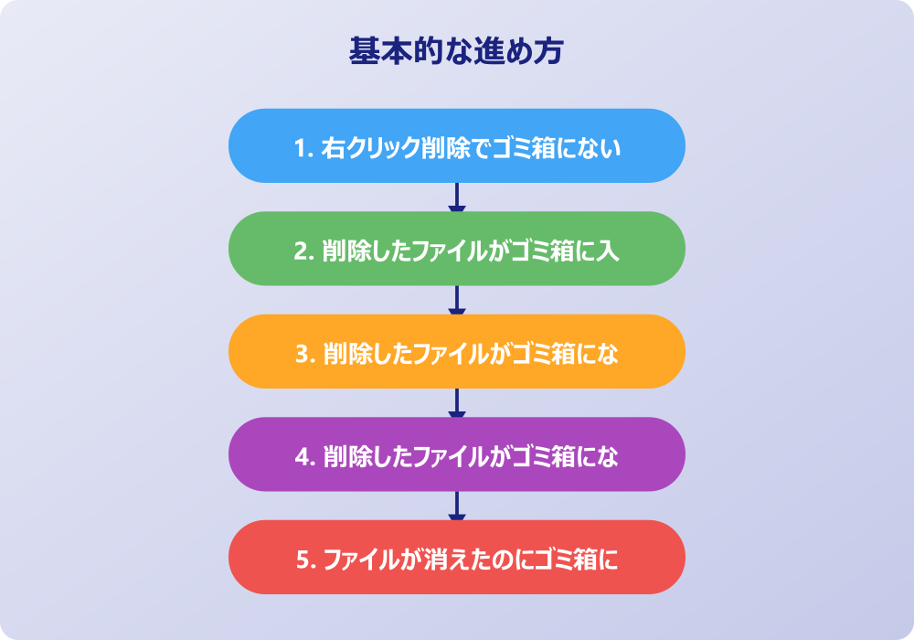 ワードの削除したファイルを復元してゴミ箱にない状況を解決しよう