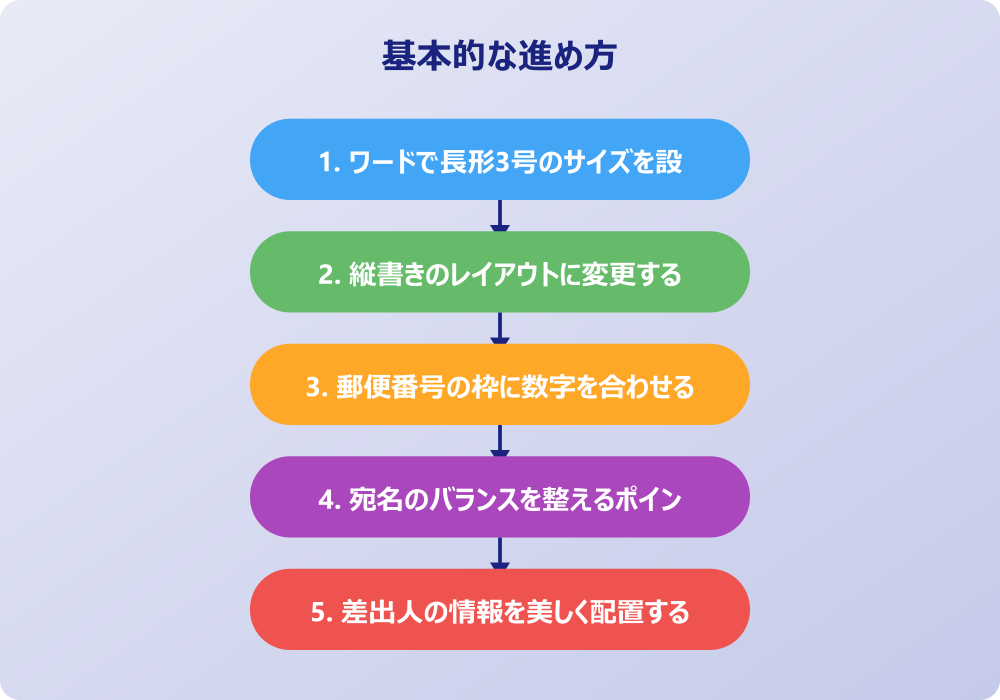 ワードの封筒印刷で長形3号の縦書きを極める応用術