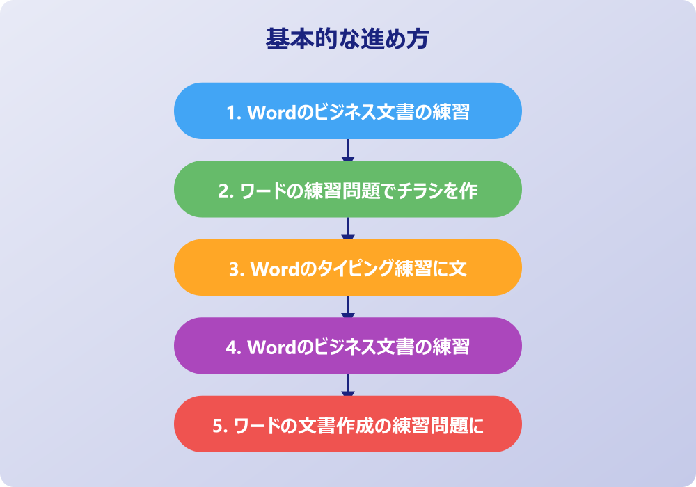 ワードの練習に例文を効果的に活用する