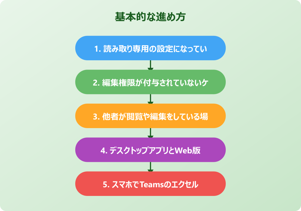 Teamsでエクセル編集ができない時の対処法