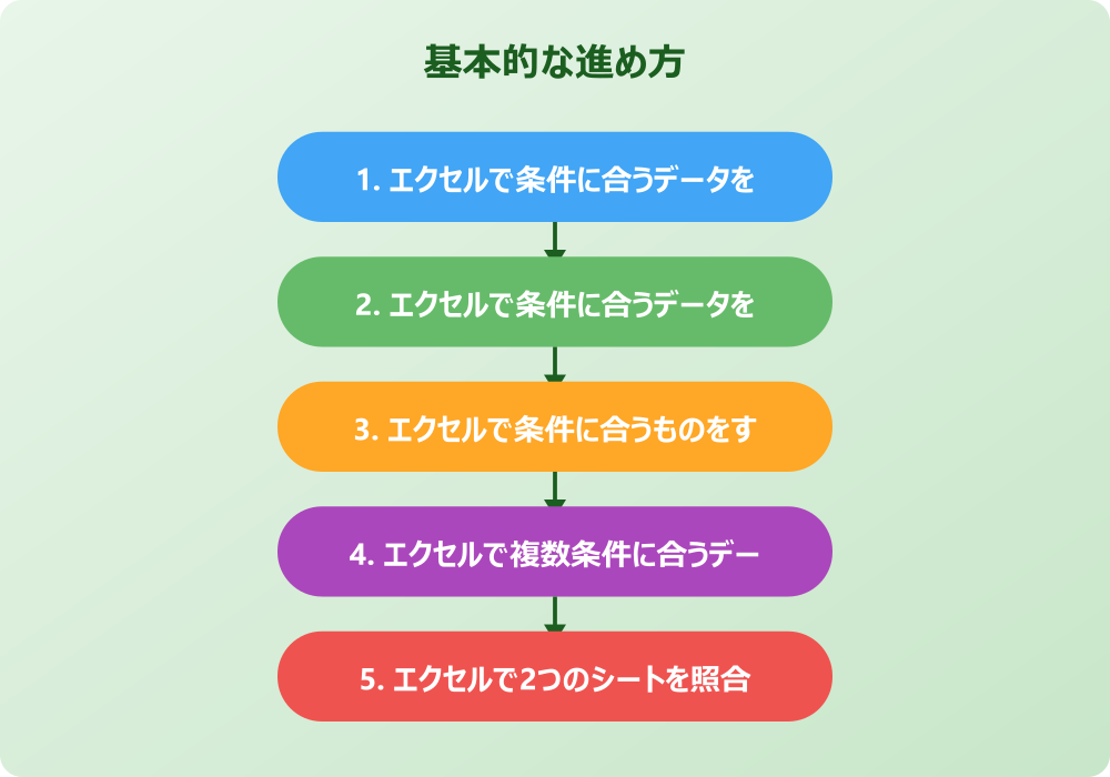 エクセルで2つのデータを照合して抽出する応用編