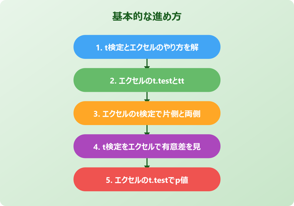 エクセルでのt検定や関数の応用を知る