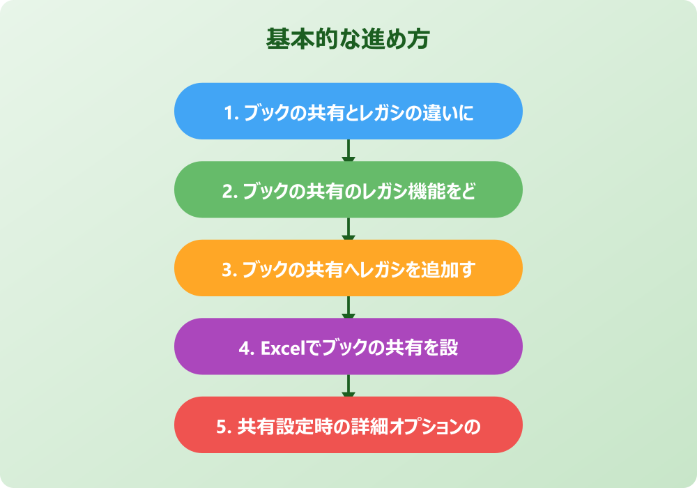 エクセルで共有のレガシ機能を使う際の注意点