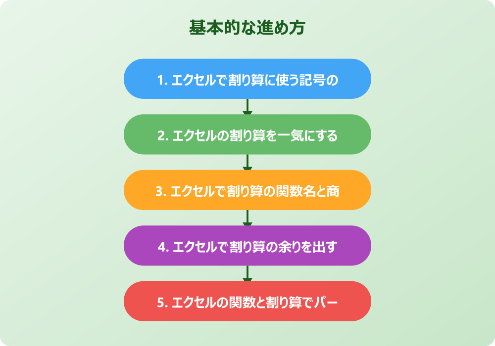 エクセルで割り算の関数名やエラーを攻略