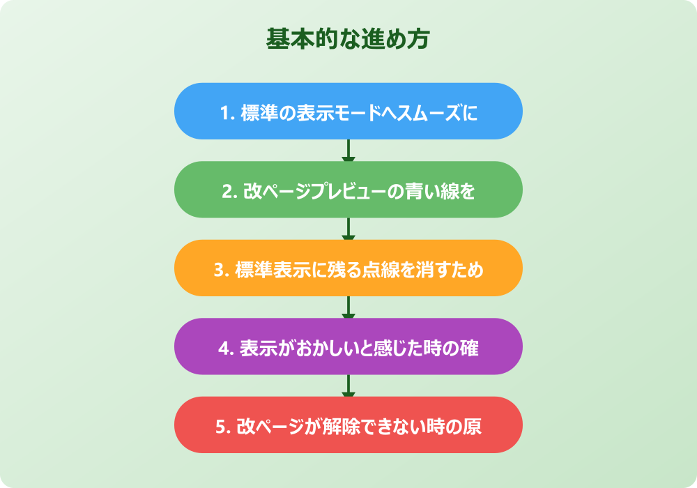 エクセルの改ページプレビューを解除せずに編集や調整