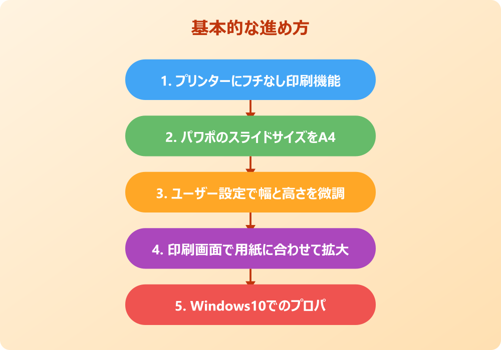 パワポのA4余白なしができない時の対処法