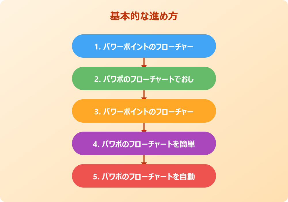 パワポのフローチャートとテンプレの応用テクニック