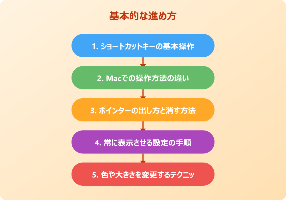 パワポのレーザーポインターとショートカットの実践