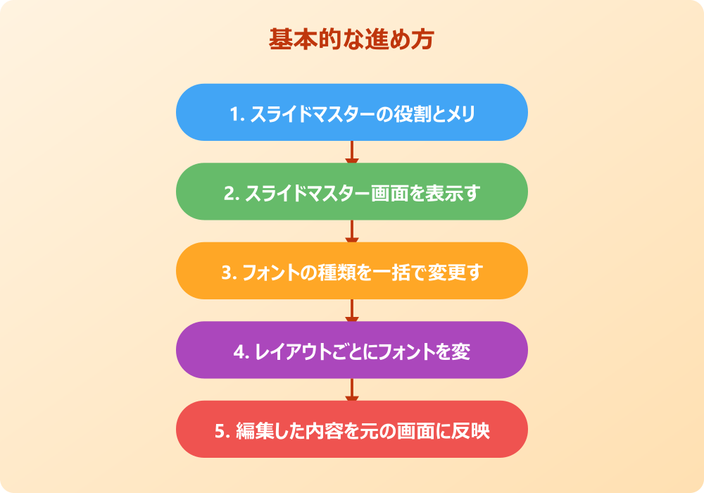 パワポの字体を一括で変更できない時の対処法