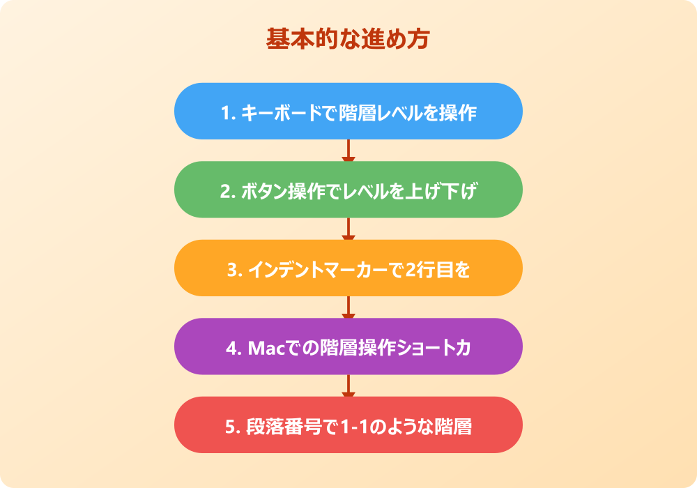 パワポの箇条書きで階層がうまくいかない時の対処法
