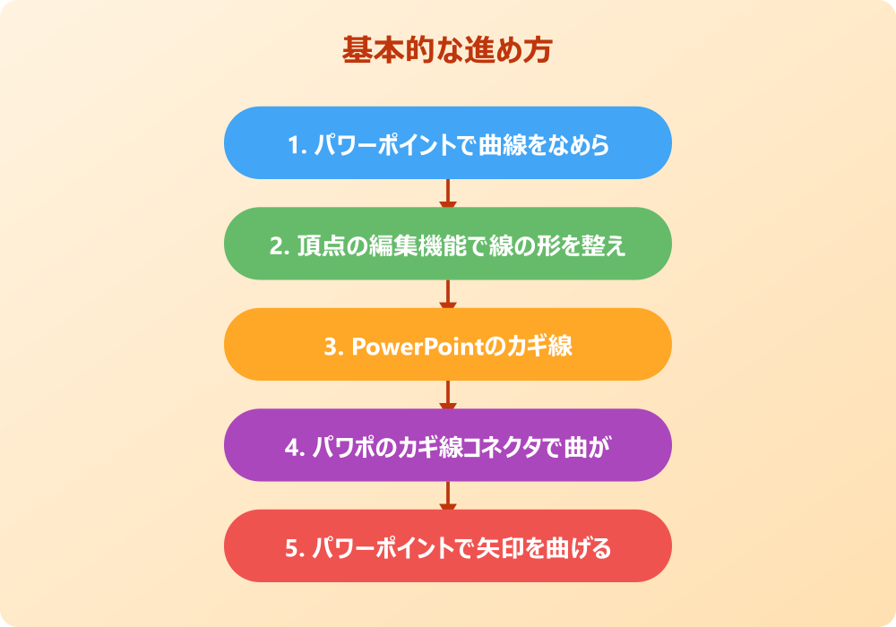 パワーポイントの矢印の分岐を増やす応用テクニック