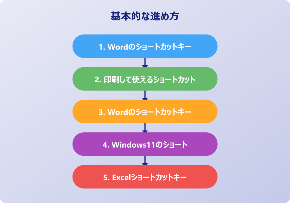 自分だけのワードのショートカットキー早見表を作成するテクニック