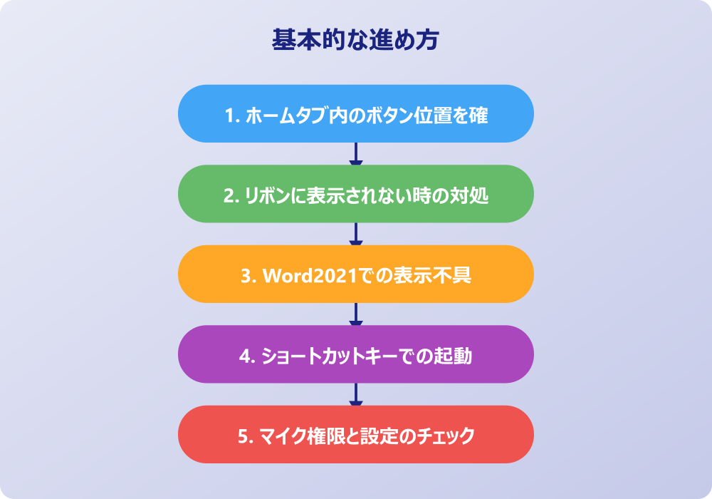 ワードのディクテーションがどこにあるか分かった後の活用術