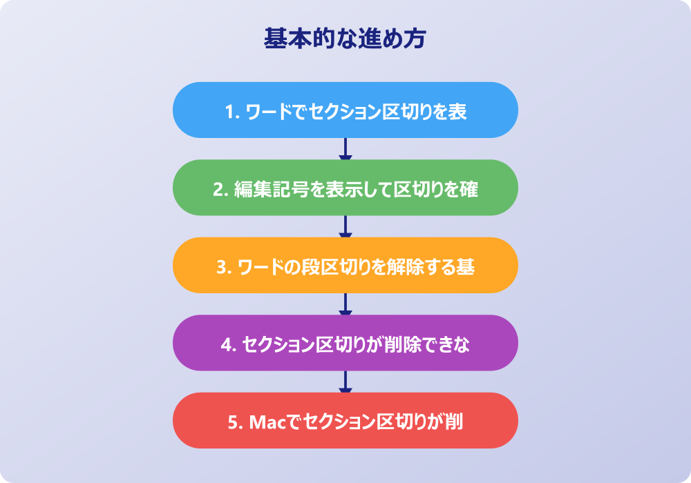 ワードの区切り解除とページ設定の連携テクニック