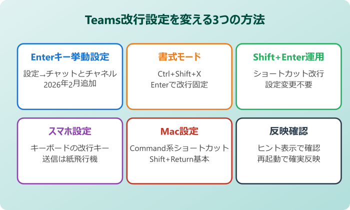 teams 改行 設定 3つの方法マップ