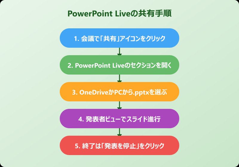 Teams パワポ 共有 PowerPoint Live手順