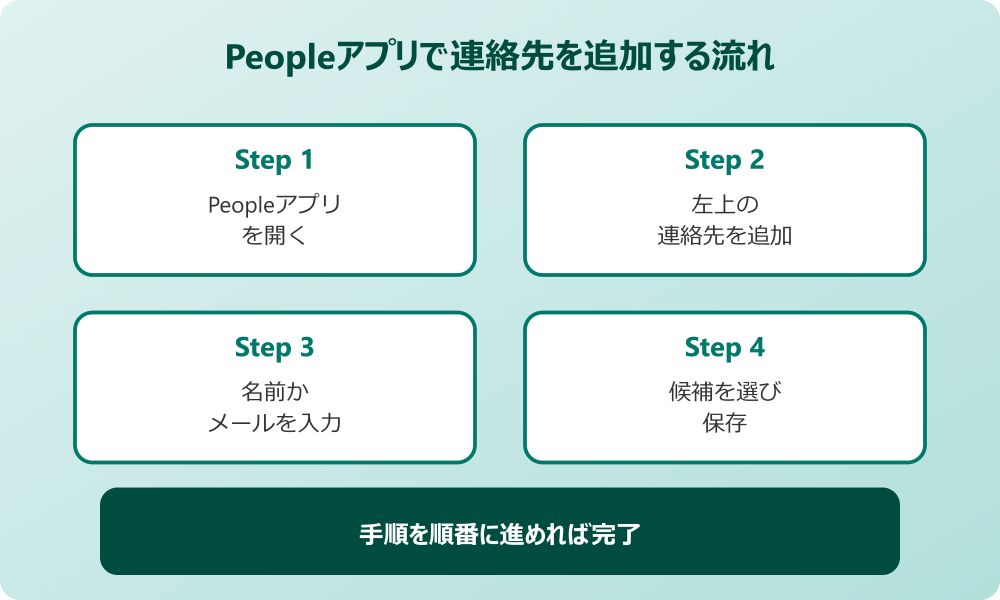teams 連絡先 追加 Peopleアプリで追加する流れ