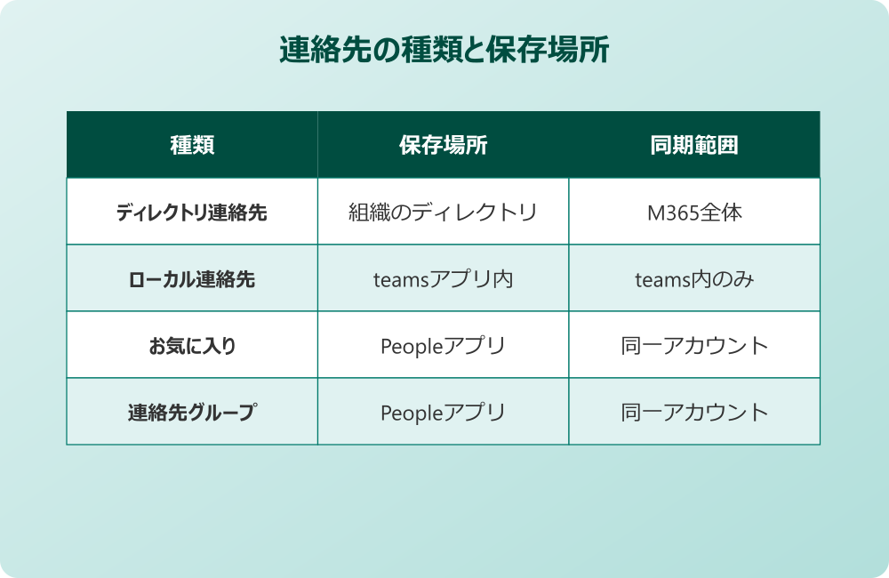 teams 連絡先 追加 種類と保存場所の違い