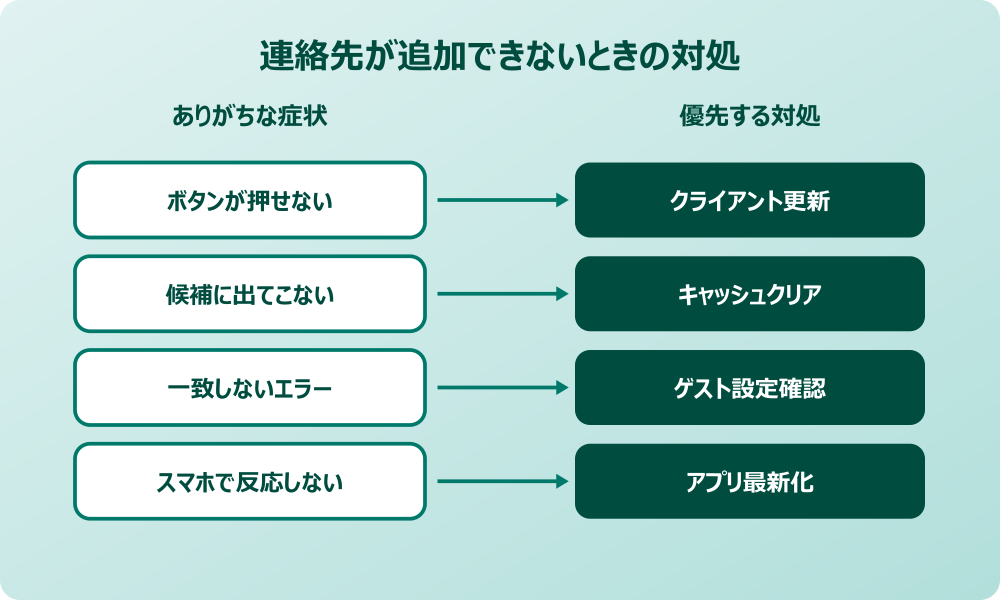teams 連絡先 追加 できないときの対処