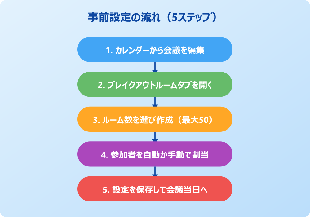 Teamsブレイクアウトルーム事前設定 5ステップフロー